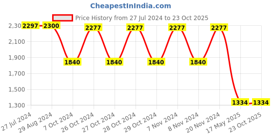 tatacliq.com adidas ADIZERO White Regular Fit Printed Sports T-Shirt adidas Price History Graph from 27 Jul 2024 to 23 Oct 2025