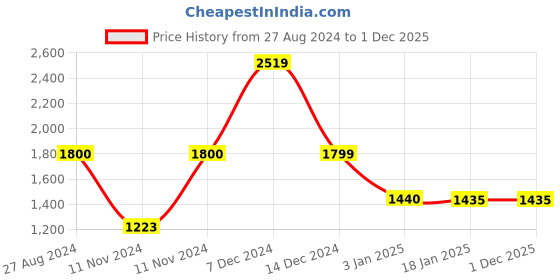tatacliq.com Adidas AERO 3S PNT Black Regular Fit Training Trackpants adidas Price History Graph from 27 Aug 2024 to 1 Dec 2025