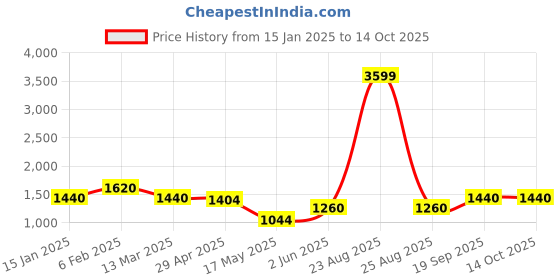 tatacliq.com Adidas AERO 3S PNT PNT Grey Regular Fit Trackpants adidas Price History Graph from 15 Jan 2025 to 14 Oct 2025
