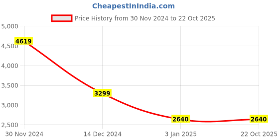 tatacliq.com Adidas AERO FLW MO Blue Regular Fit Trackpants adidas Price History Graph from 30 Nov 2024 to 22 Oct 2025