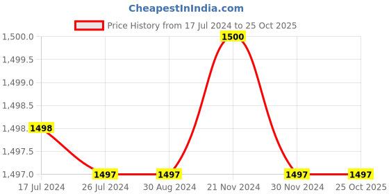 tatacliq.com Adidas AERO3S PB Beige Regular Fit Shorts adidas Price History Graph from 17 Jul 2024 to 22 Oct 2025