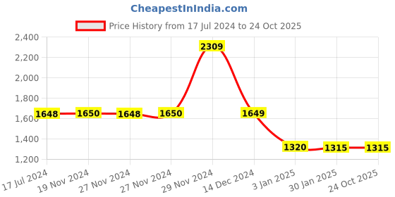 tatacliq.com Adidas AFC A SHO B Maroon Regular Fit Shorts adidas Price History Graph from 17 Jul 2024 to 23 Oct 2025