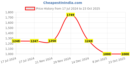 tatacliq.com Adidas AFC A SHO B Navy Regular Fit Sports Shorts adidas Price History Graph from 17 Jul 2024 to 23 Oct 2025