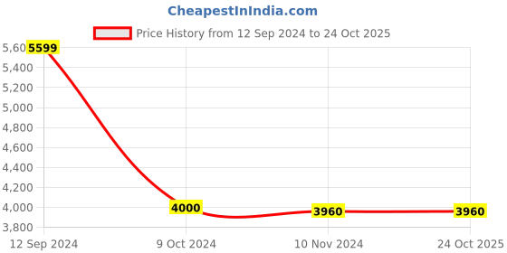 tatacliq.com adidas AFC Blue Regular Fit Sports Track Jacket adidas Price History Graph from 12 Sep 2024 to 23 Oct 2025