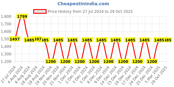 tatacliq.com adidas AGR Silver Regular Fit Sports T-Shirt adidas Price History Graph from 27 Jul 2024 to 29 Oct 2025