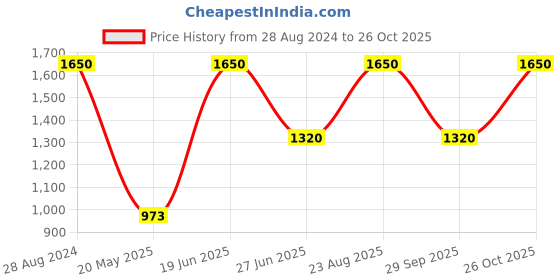 tatacliq.com adidas All Season Orange Regular Fit Sports Shorts adidas Price History Graph from 28 Aug 2024 to 26 Oct 2025