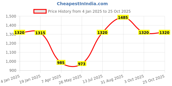 tatacliq.com adidas All Season Orange Regular Fit Sports Shorts adidas Price History Graph from 4 Jan 2025 to 24 Oct 2025