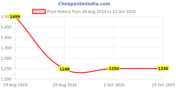 tatacliq.com adidas ALL SZN Dark Pink Loose Fit Cotton Crew T-Shirt adidas Price History Graph from 29 Aug 2024 to 22 Oct 2025