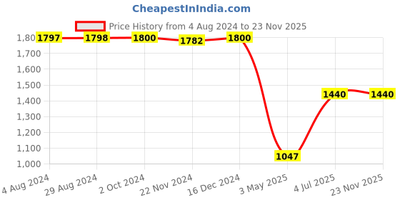 tatacliq.com adidas ALL SZN Pink Regular Fit Shorts adidas Price History Graph from 4 Aug 2024 to 23 Nov 2025