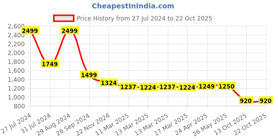 tatacliq.com adidas ALL SZN White Loose Fit Cotton Crew T-Shirt adidas Price History Graph from 27 Jul 2024 to 22 Oct 2025