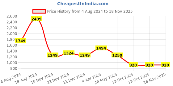 tatacliq.com adidas ALL SZN White Loose Fit Cotton Crew T-Shirt adidas Price History Graph from 4 Aug 2024 to 17 Nov 2025