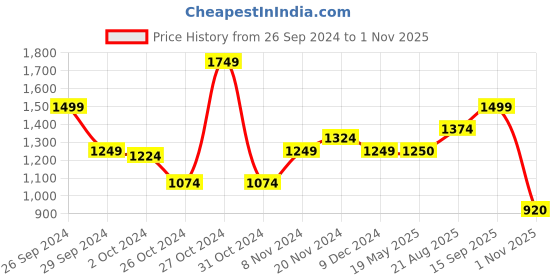 tatacliq.com adidas ALL SZN White Loose Fit Cotton Crew T-Shirt adidas Price History Graph from 26 Sep 2024 to 1 Nov 2025