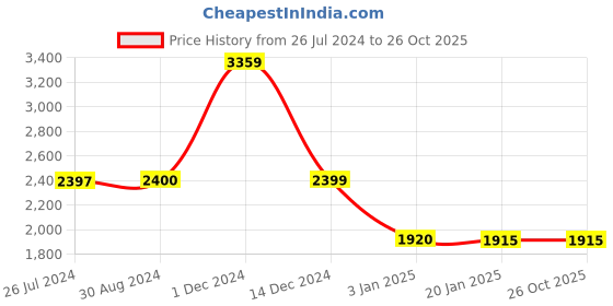 tatacliq.com Adidas Amber Printed Sports W FI 3B Hoodie adidas Price History Graph from 26 Jul 2024 to 25 Oct 2025