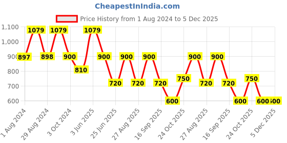 tatacliq.com Adidas Anthra Regular Fit Sports T-Shirt adidas Price History Graph from 1 Aug 2024 to 5 Dec 2025