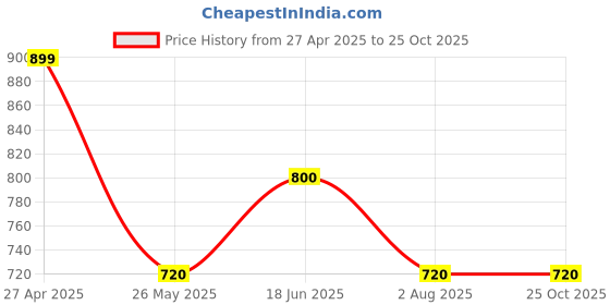 tatacliq.com adidas Aqua Polo T-Shirt adidas Price History Graph from 27 Apr 2025 to 25 Oct 2025