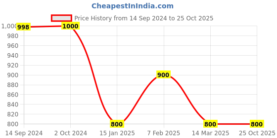 tatacliq.com adidas Aqua Regular Fit Cotton ARGENTINA T-Shirt adidas Price History Graph from 14 Sep 2024 to 25 Oct 2025