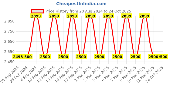 tatacliq.com adidas Arsenal Condivo 22 Off White Slim Fit Training Top adidas Price History Graph from 20 Aug 2024 to 23 Oct 2025