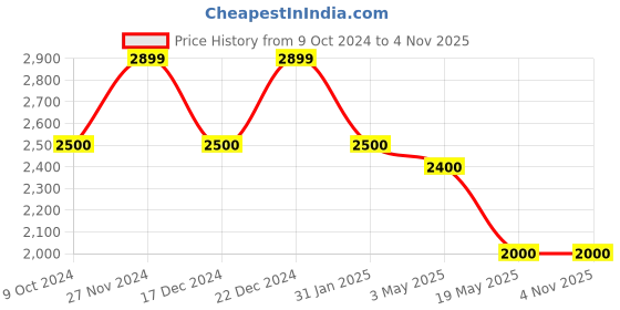 tatacliq.com adidas Arsenal Condivo 22 Off White Slim Fit Training Top adidas Price History Graph from 9 Oct 2024 to 1 Nov 2025