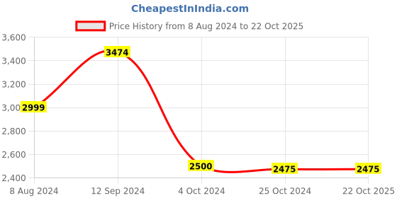 tatacliq.com adidas Aurora Black Slim Fit Designed 4 Training T-Shirt adidas Price History Graph from 8 Aug 2024 to 21 Oct 2025