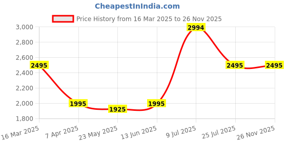tatacliq.com adidas Aurora Black Slim Fit Designed 4 Training T-Shirt adidas Price History Graph from 16 Mar 2025 to 25 Nov 2025