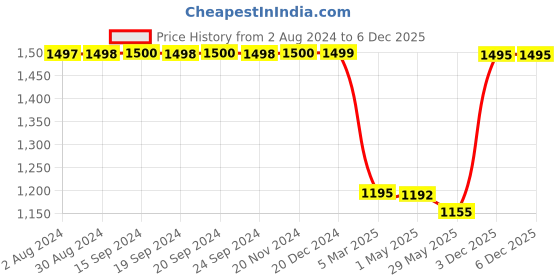 tatacliq.com adidas Baby Pink Padded Sports Bra adidas Price History Graph from 2 Aug 2024 to 5 Dec 2025
