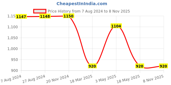 tatacliq.com adidas Baby Pink Padded Sports Bra adidas Price History Graph from 7 Aug 2024 to 2 Nov 2025