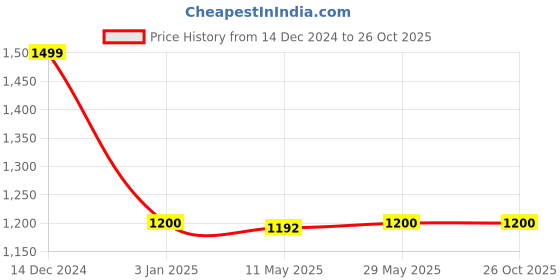 tatacliq.com adidas Baby Pink Padded Sports Bra adidas Price History Graph from 14 Dec 2024 to 25 Oct 2025