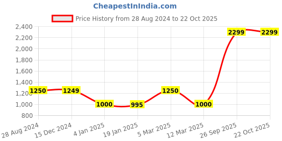 tatacliq.com adidas Beige Cotton Basketball T-Shirt adidas Price History Graph from 28 Aug 2024 to 22 Oct 2025