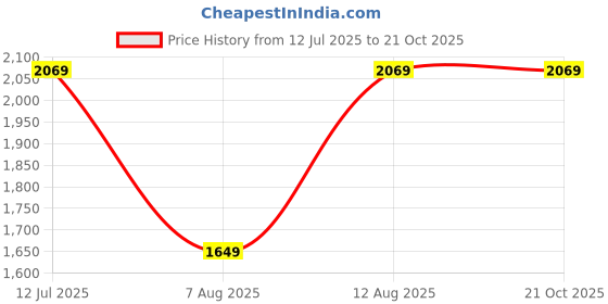 tatacliq.com Adidas Beige Cotton Fitted Tights adidas Price History Graph from 12 Jul 2025 to 21 Oct 2025