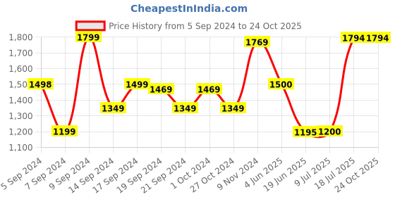 tatacliq.com Adidas Beige Cotton Regular Fit Printed Sports T-Shirt adidas Price History Graph from 5 Sep 2024 to 24 Oct 2025