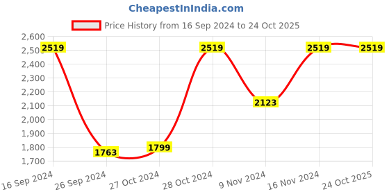 tatacliq.com Adidas Beige Cotton Regular Fit Printed T-Shirt adidas Price History Graph from 16 Sep 2024 to 24 Oct 2025