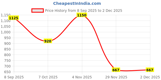 tatacliq.com Adidas Beige Cotton Regular Fit Printed T-Shirt adidas Price History Graph from 8 Sep 2025 to 1 Dec 2025