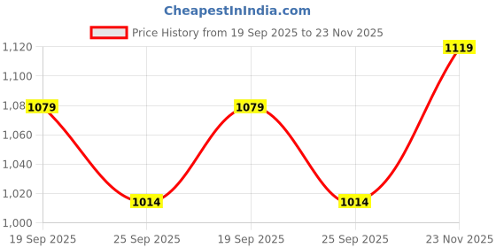 tatacliq.com ADIDAS Beige ESS Core Regular Fit Polo T-Shirt adidas Price History Graph from 19 Sep 2025 to 23 Nov 2025
