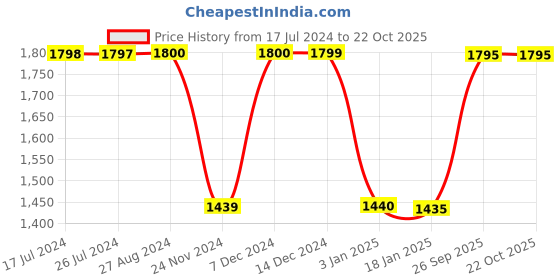 tatacliq.com Adidas Beige Formotion Tee adidas Price History Graph from 17 Jul 2024 to 22 Oct 2025