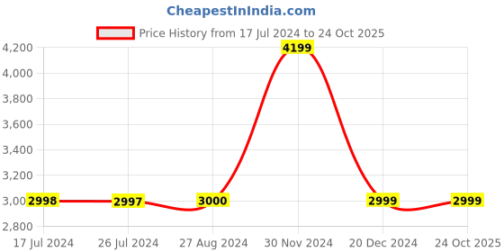 tatacliq.com adidas Beige Hooded Sweatshirt adidas Price History Graph from 17 Jul 2024 to 23 Oct 2025