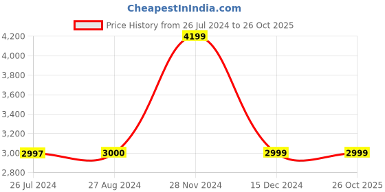 tatacliq.com adidas Beige Hooded Sweatshirt adidas Price History Graph from 26 Jul 2024 to 25 Oct 2025