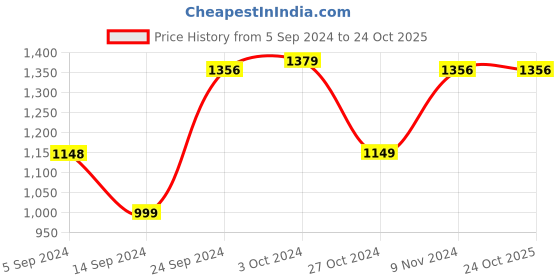 tatacliq.com adidas Beige Logo Print Sports Bra adidas Price History Graph from 5 Sep 2024 to 24 Oct 2025