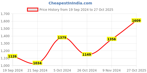 tatacliq.com adidas Beige Logo Print Sports Bra adidas Price History Graph from 19 Sep 2024 to 27 Oct 2025