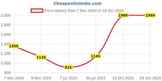 tatacliq.com adidas Beige Logo Print Sports Bra adidas Price History Graph from 7 Nov 2024 to 24 Oct 2025