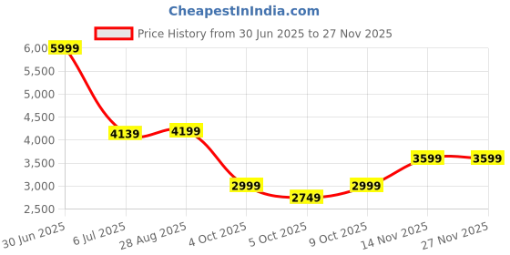 tatacliq.com ADIDAS Beige M FI 3S PT Regular Fit Track Pants adidas Price History Graph from 30 Jun 2025 to 25 Nov 2025
