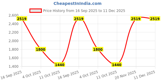 tatacliq.com adidas Beige Medium Duffle Bag adidas Price History Graph from 16 Sep 2025 to 11 Dec 2025