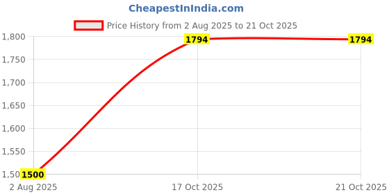 tatacliq.com adidas Beige Plain Sports Bra adidas Price History Graph from 2 Aug 2025 to 17 Oct 2025