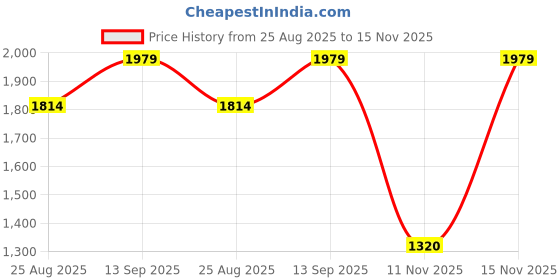 tatacliq.com adidas Beige Plain Sports Leggings adidas Price History Graph from 25 Aug 2025 to 15 Nov 2025