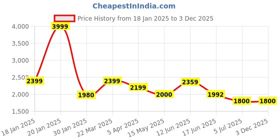 tatacliq.com adidas Beige Printed Sports Bra adidas Price History Graph from 18 Jan 2025 to 3 Dec 2025