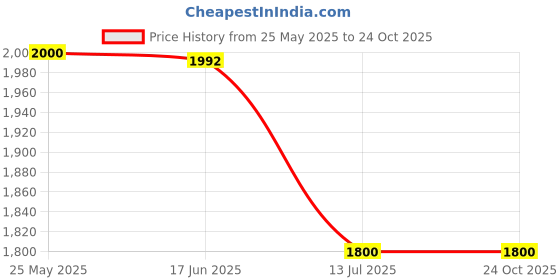 tatacliq.com adidas Beige Printed Sports Bra adidas Price History Graph from 25 May 2025 to 24 Oct 2025