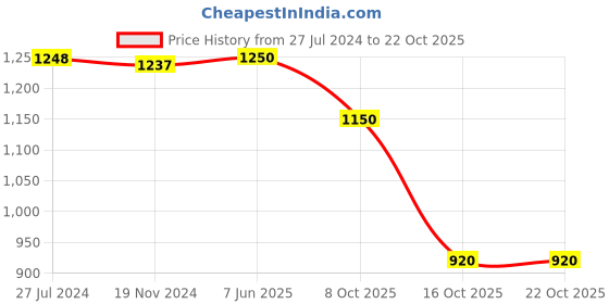 tatacliq.com adidas Beige Regular Fit Graphic Print Cottton Sports T-Shirt adidas Price History Graph from 27 Jul 2024 to 22 Oct 2025