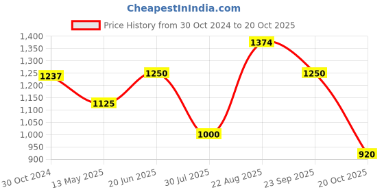 tatacliq.com adidas Beige Regular Fit Graphic Print Cottton Sports T-Shirt adidas Price History Graph from 30 Oct 2024 to 20 Oct 2025