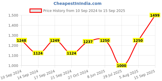 tatacliq.com adidas Beige Regular Fit Graphic Print Cottton Sports T-Shirt adidas Price History Graph from 10 Sep 2024 to 15 Sep 2025
