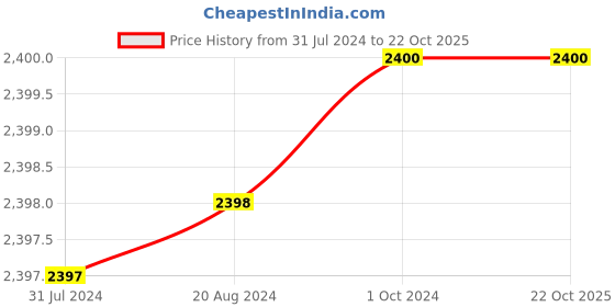 tatacliq.com Adidas Beige Regular Fit Joggers adidas Price History Graph from 31 Jul 2024 to 22 Oct 2025