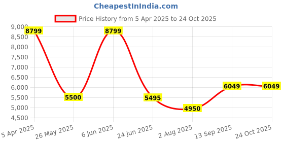 tatacliq.com Adidas Beige Regular Fit Logo Printed Sports Hoodie adidas Price History Graph from 5 Apr 2025 to 23 Oct 2025